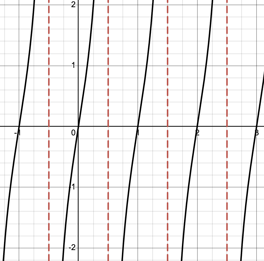 The graph shows a tangent function with repeating vertical asymptotes. Vertical dashed lines appear at x equals negative 0.5, 0.5, 1.5, 2.5, and so on, spaced one unit apart. Between each pair of asymptotes, the graph is an increasing curve that goes from negative infinity to positive infinity. Each branch crosses the x-axis at the midpoint between consecutive asymptotes.
