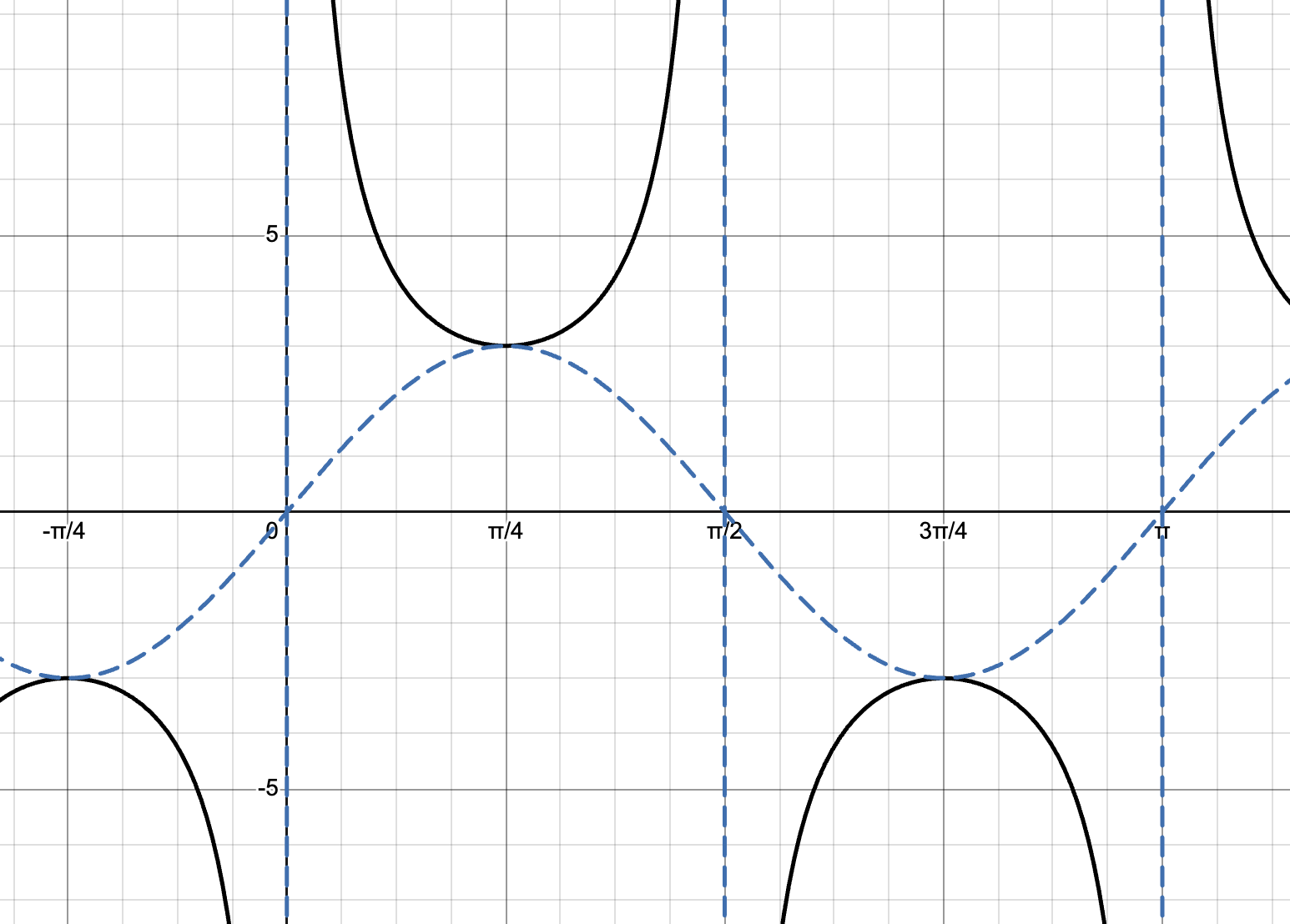 The dashed curve is a sine function with amplitude 3 and period pi. It oscillates between y equals 3 and y equals negative 3. It passes through the points: (0, 0), (pi/4, 3), (pi/2, 0), (3pi/4, -3), (pi, 0) The solid black curves are branches of the cosecant function with a vertical stretch factor of 3 and period pi. There are vertical asymptotes at: x equals 0, pi/2, and pi. Between 0 and pi/2, the cosecant branch forms a U-shape with a minimum at (pi/4, 3). Between pi/2 and pi, the branch forms an upside-down U-shape with a maximum at (3pi/4, -3). The cosecant graph touches the sine graph at the sine function’s maximum and minimum points.