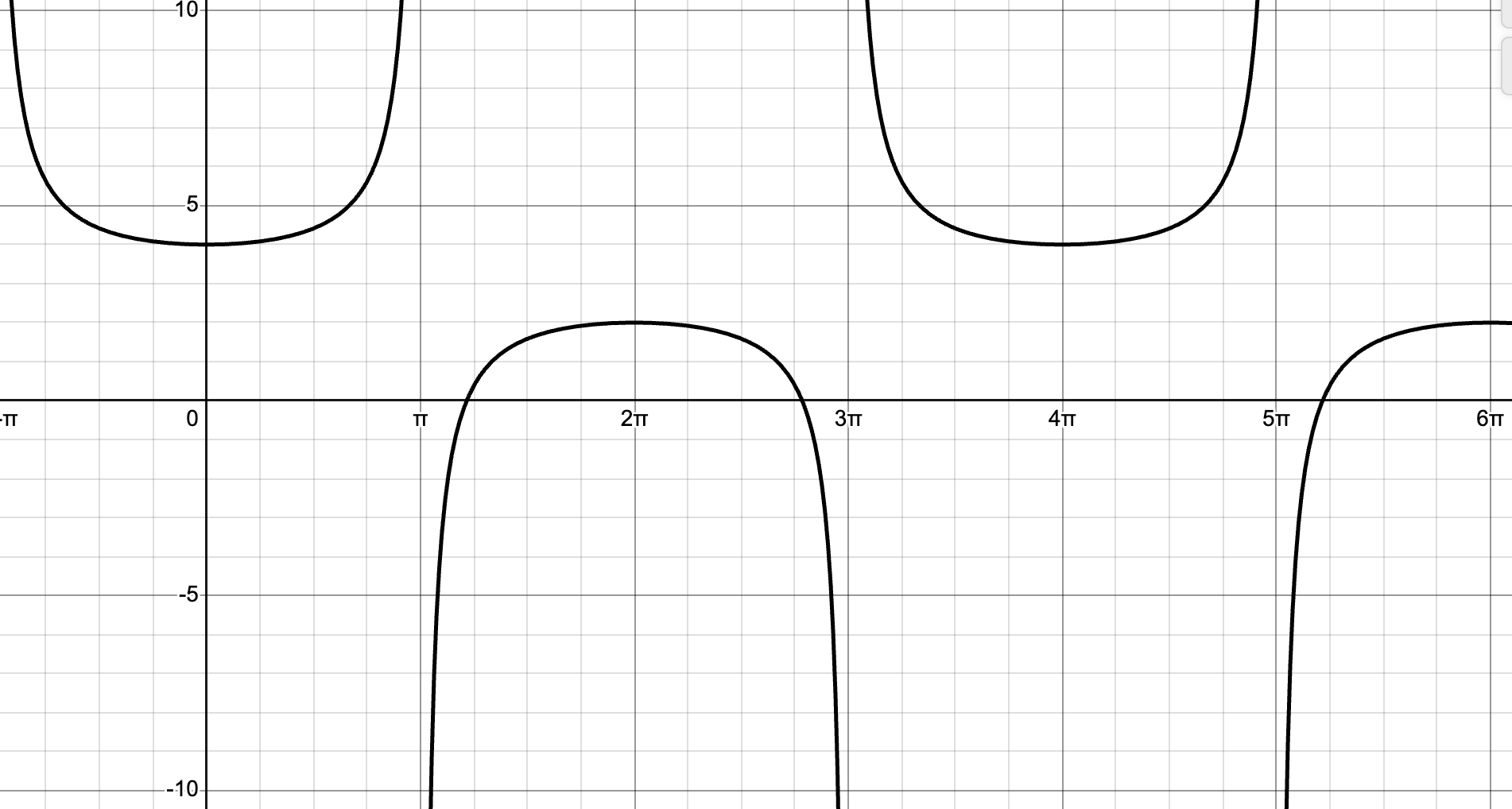 The graph shows a reciprocal function with a midline at y = 1. Vertical asymptotes occur at x equals pi, 3pi, and 5pi. The curve approaches very large positive or negative values near each asymptote and does not touch the asymptote lines. Key points shown on the curve: (0, 4), (2pi, 2), (4pi, 4), (6pi, 2) The pattern repeats every 4pi.