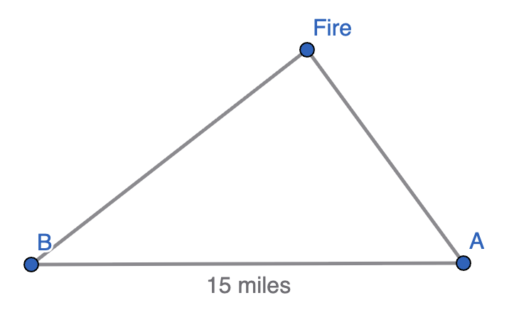 The image shows a triangle formed by three points labeled A, B, and Fire. Points A and B lie horizontally along the bottom and are 15 miles apart.