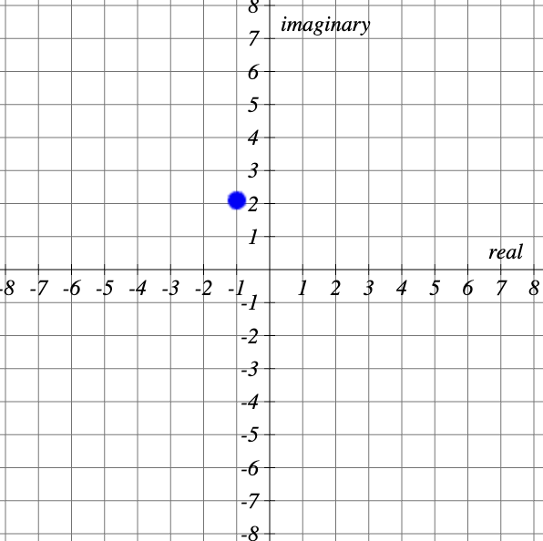 The graph shows the complex plane with the horizontal axis labeled real and the vertical axis labeled imaginary. A single point is plotted at (-1, 2) This represents the complex number -1 + 2i.