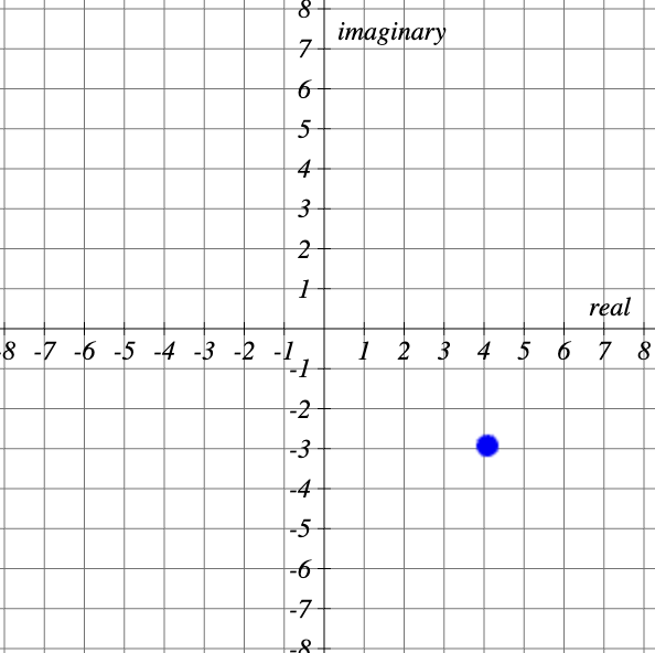 The graph shows the complex plane with the horizontal axis labeled real and the vertical axis labeled imaginary. A single point is plotted at (4, -3) This represents the complex number 4 - 3i.