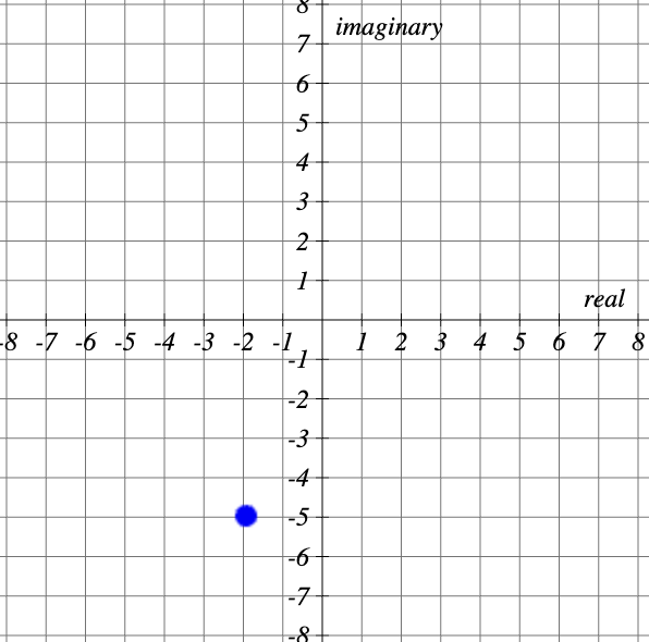 The graph shows the complex plane with the horizontal axis labeled real and the vertical axis labeled imaginary. A single point is plotted at (-2, -5) This represents the complex number -2 - 5i.