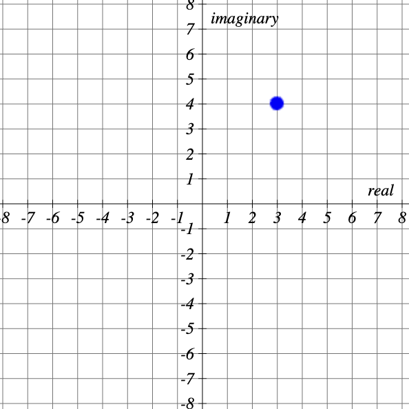 The graph shows the complex plane with the horizontal axis labeled real and the vertical axis labeled imaginary. A single point is plotted at (3, 4) This represents the complex number 3 + 4i