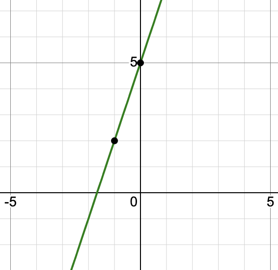 A graph of a green line passing through the points (–1, 2) and (0, 5), both marked with black dots. The line slopes upward from left to right, showing a positive slope.