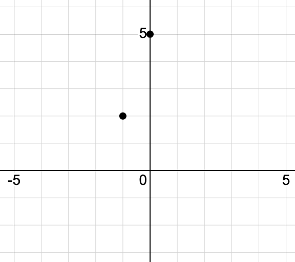 A coordinate plane showing two black dots: one at (–1, 2) and one at (0, 5).