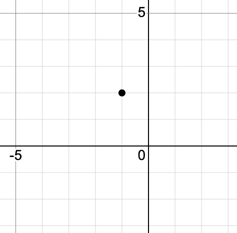 A graph with a single black dot at the point (–1, 2) on a coordinate plane.
