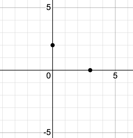 A coordinate plane showing two black dots: one at the y-intercept (0, 2) and one at the x-intercept (3, 0).