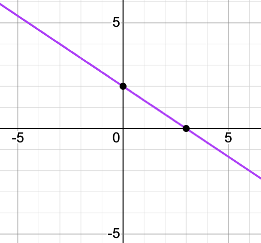 A graph of a purple line passing through the points (0, 2) and (3, 0), marked with black dots. The line slopes downward from left to right, indicating a negative slope.