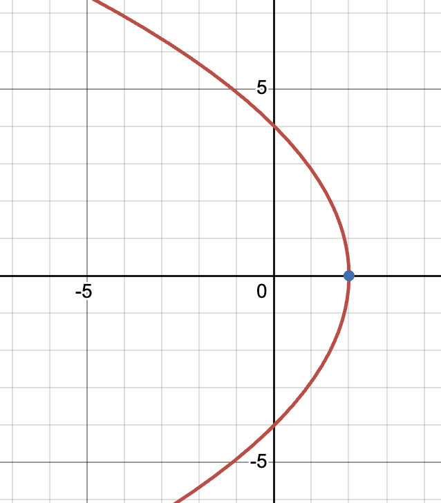 The graph shows a parabola symmetric about the horizontal axis. The rightmost point (the vertex) occurs at (2, 0). The parabola passes through (0,4) and (0,-4)