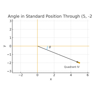 Coordinate plane with a ray from the origin through (5, -2); small arc from positive x-axis to the ray; labeled Quadrant IV.