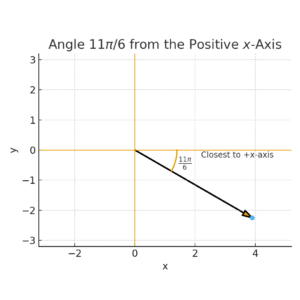 Coordinate plane with a ray from the origin at 11 pi over 6 (30 degrees below the positive x-axis).