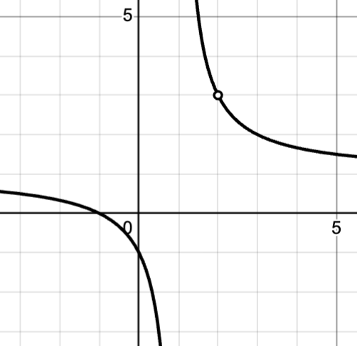 A rational function is graphed with two branches and a vertical asymptote at x = 1. For x greater than 1, the curve is high near the asymptote, then decreases as x increases. There is an open circle at approximately (2, 3) indicating a hole in the graph. The curve continues decreasing and levels off toward a horizontal value slightly above y = 1. For x less than 1, the curve lies below the x-axis for values near the asymptote and drops toward negative infinity as it approaches x = 1 from the left. As x decreases further, the graph rises, crossing the x-axis near x ≈ −1, and continues increasing slowly.
