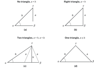 Four attempted oblique triangles are in a row, all with standard labels. Side c is the horizontal base. In the first attempted triangle, side a is less than the altitude height. Since side a cannot reach side c, there is no triangle. In the second attempted triangle, side a is equal to the length of the altitude height, so side a forms a right angle with side c. In the third attempted triangle, side a is greater than the altitude height and less than side b, so side a can form either an acute or obtuse angle with side c. In the fourth attempted triangle, side a is greater than or equal to side b, so side a forms an acute angle with side c.