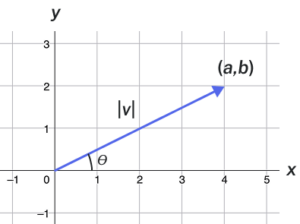 Standard plot of a position vector (a,b) with magnitude |v| extending into Q1 at theta degrees.