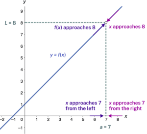 Graph of the previous function explaining the function's limit at (7, 8)