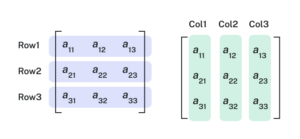 A diagram showing a 3-by-3 matrix with its three rows highlighted horizontally on the left and the same matrix with its three columns highlighted vertically on the right.