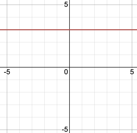 Horizontal line on coordinate plane through the y-axis at 3.