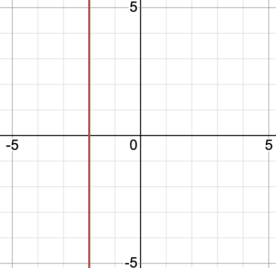 Vertical line on coordinate plane through the x-axis at negative 2.