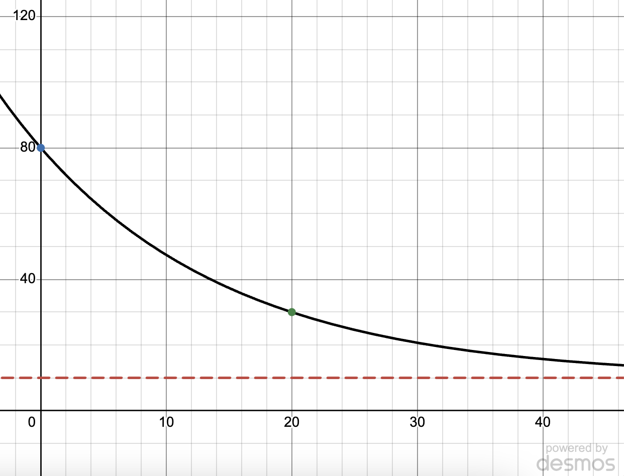 Coordinate plane with a horizontal red dotted line that cross the y-axis at 10, and a black curved arc the cross the y-axis at 80 and continues down towards the red line as the slope gets less steep. Green dot at the point (20,30) on the black curve.