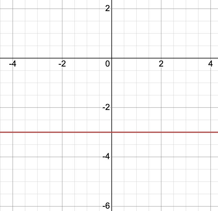 Horizontal line crosses the y-axis at negative 3.