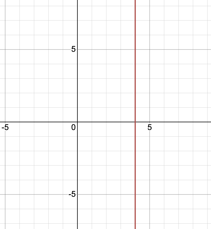 Vertical line crosses the x-axis at 4.