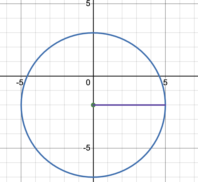 Circle with center marked by green dot at (0,-2) and a purple line indicating radius out to touch the circle at (5,-2)