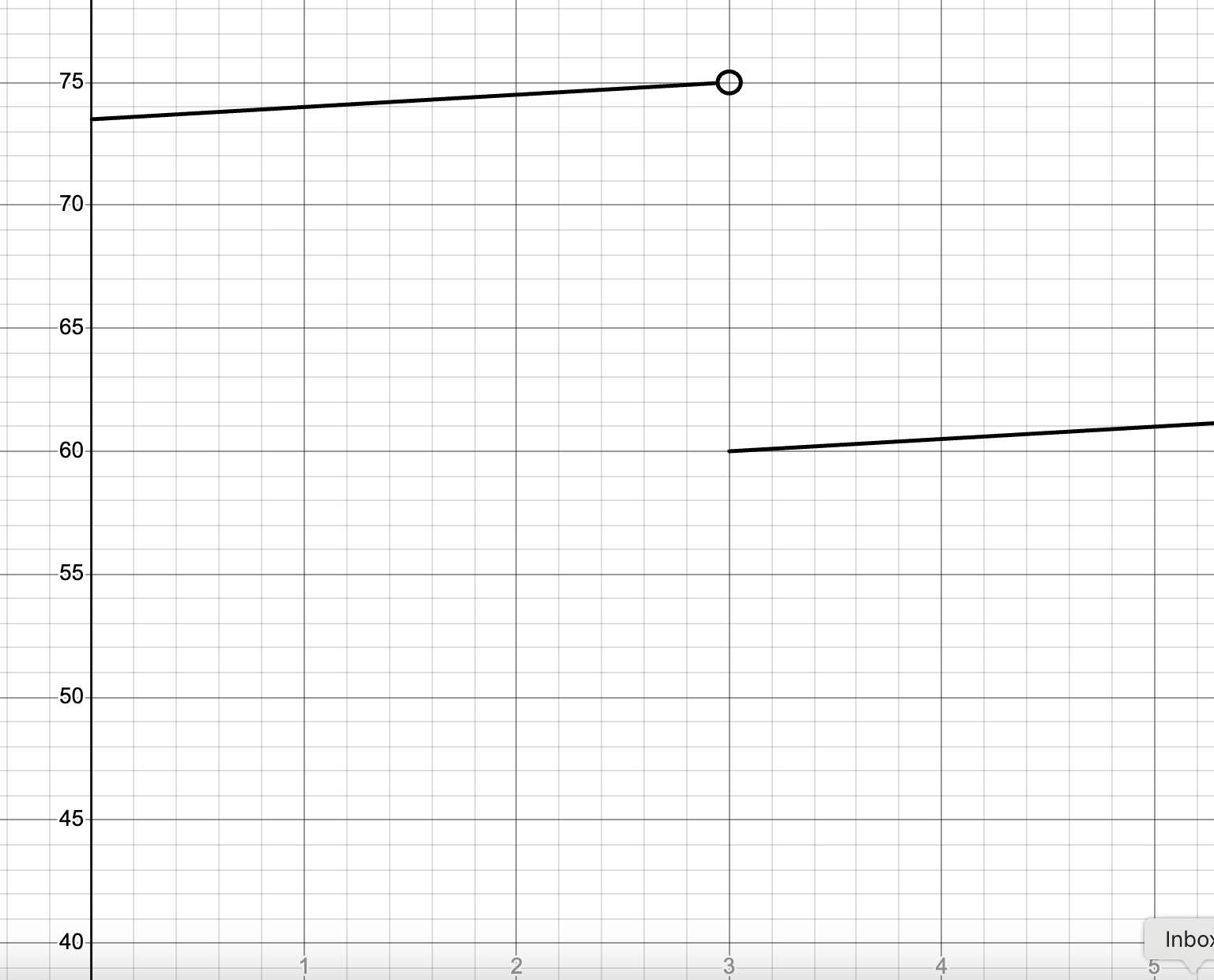 Line with consistent positive slope breaks at (3,75) with an open circle. Starts up again at (3,60) with no circle.