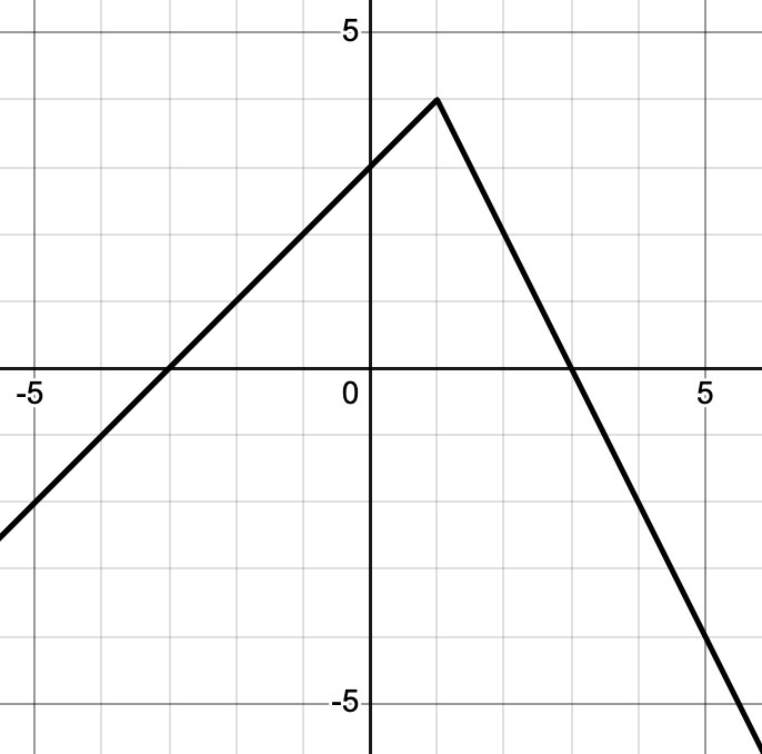 The graph is made of two straight line segments that meet at a peak, forming an inverted V shape. The graph increases to a maximum point and then decreases. The graph passes through the points: (-5, -2), (-3,0), (-1,2), (0,3), (1, 4), (3,0), (5, -5) The highest point of the graph is at (1, 4).