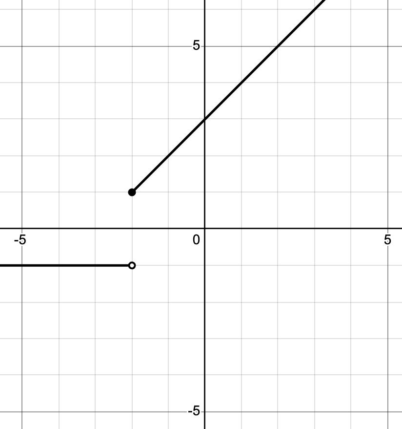 The graph shows a piecewise function made of two parts. One part is a horizontal line at y equals -1 that extends to the left and ends at an open circle at (-1, -1), indicating that point is not included. The second part is a line segment with positive slope that begins at a solid point at (-1, 1) and increases to the right. The graph includes the point (-1, 1) but does not include the point (-1, -1).